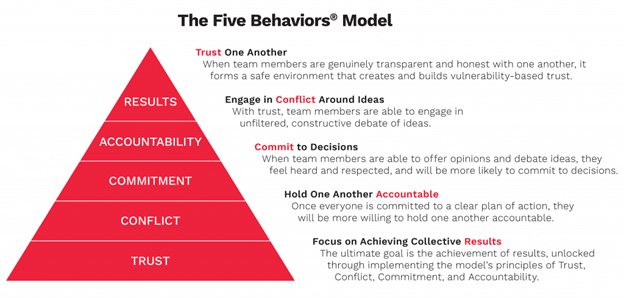 The Five Behaviors Model - Crocker Leadership Coaching